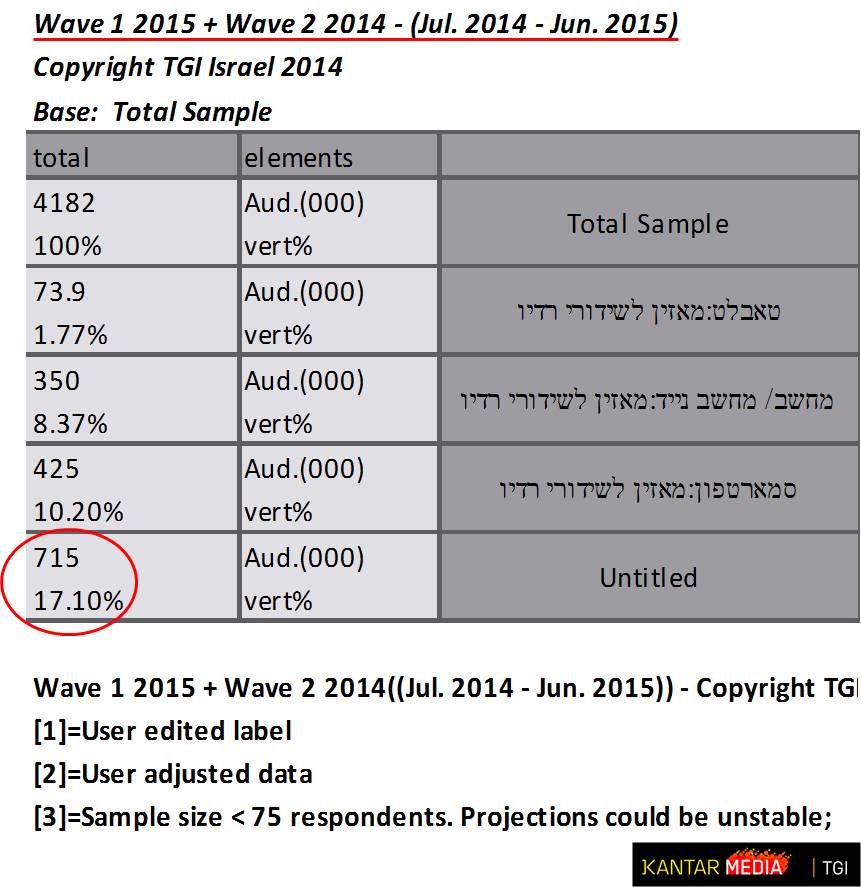 האזנות לרדיו ישראל